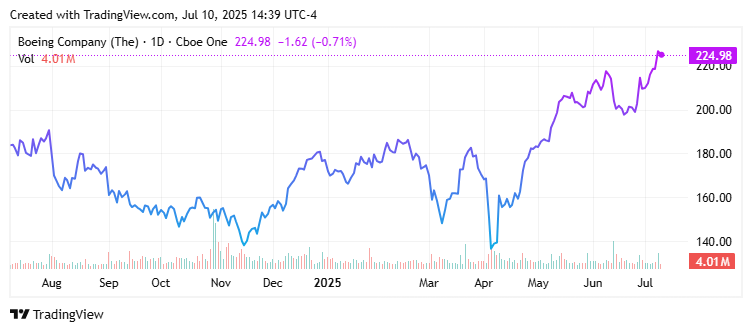 The Boeing Company (BA) Price Chart