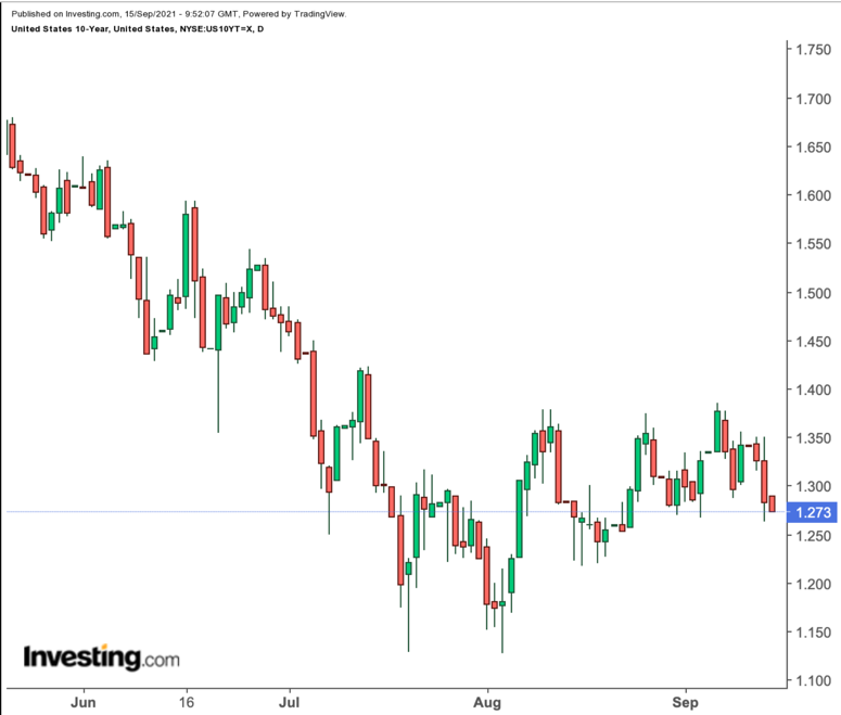 10-Year Treasuries