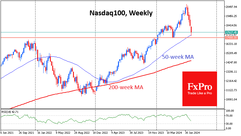 Nasdaq Weekly Chart