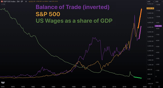 Trade Balances, Wages, and SPX Index