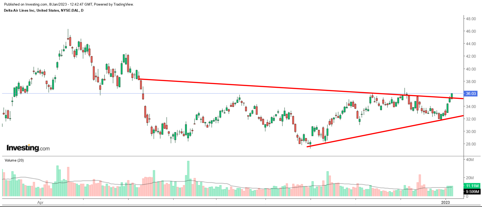 1 Stock to Buy, 1 Stock to Dump This Week: Delta Air Lines, Macy’s