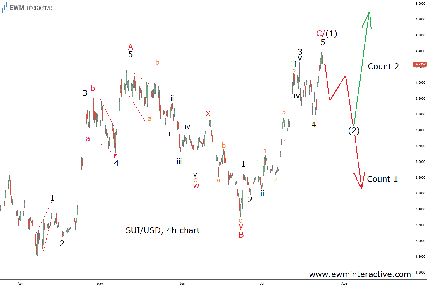 SUI Reaches Upside Elliott Wave Target SUI Reaches Upside Elliott Wave Target