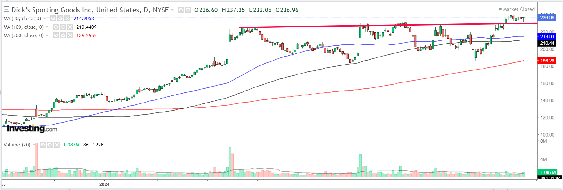 Dick's Sporting Goods Daily Chart