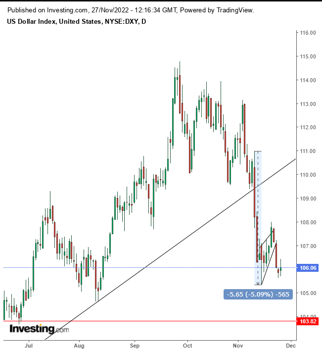 Dollar Index Daily Chart