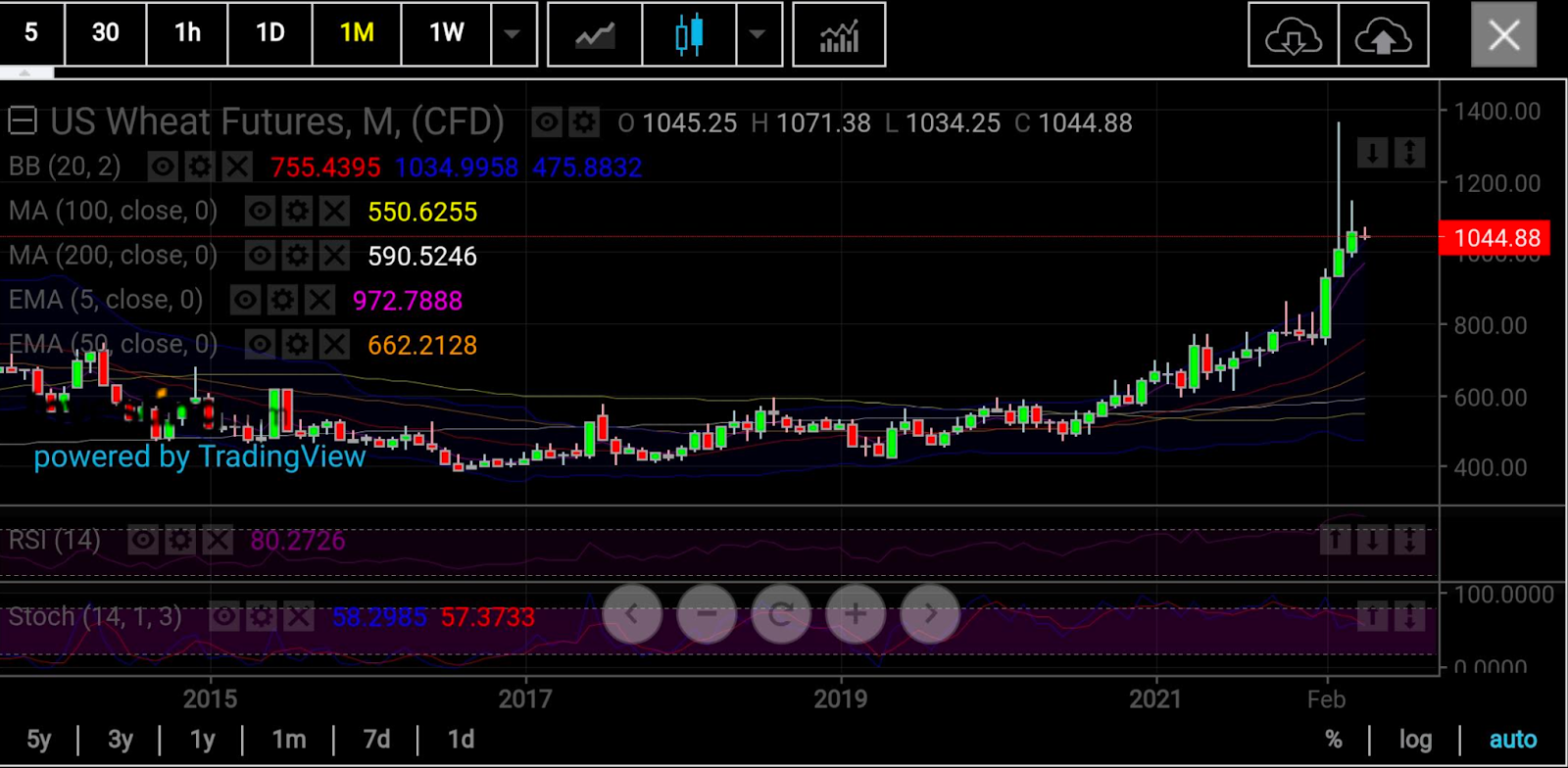 Wheat Monthly