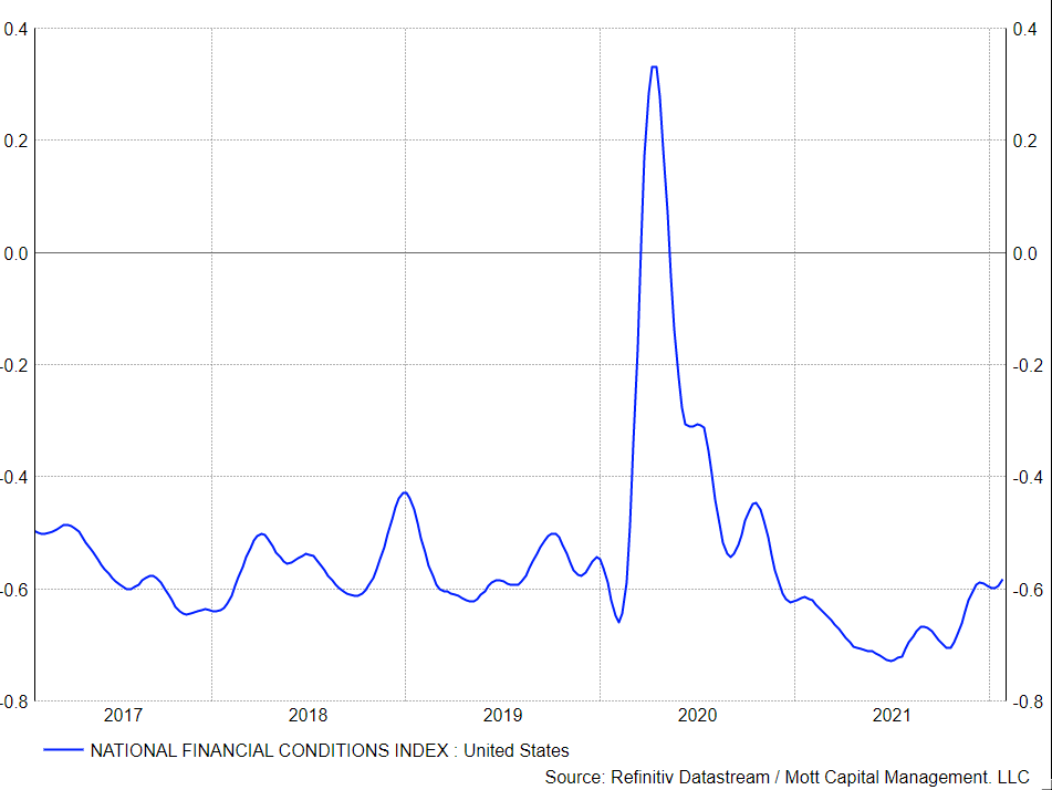National Financial Conditions Index