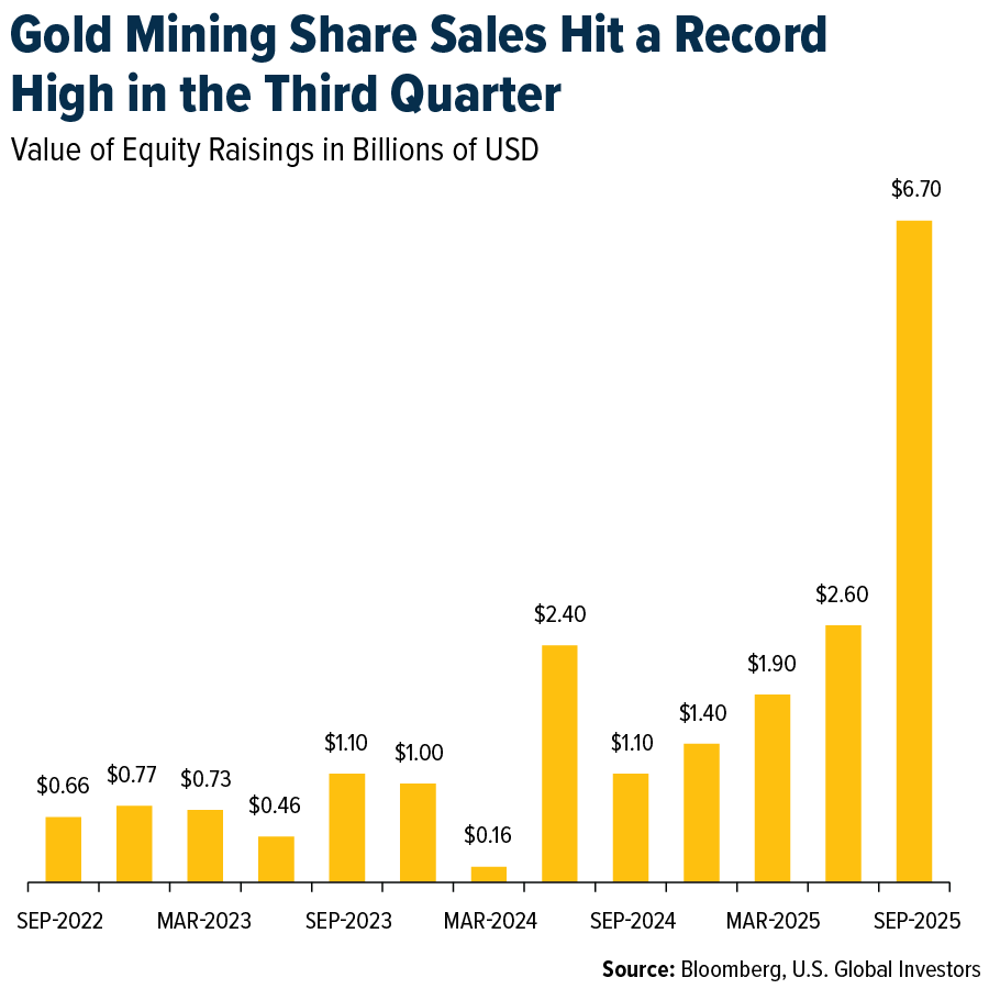 Gold Mining Share Sales Reach Record High in Q3 2025