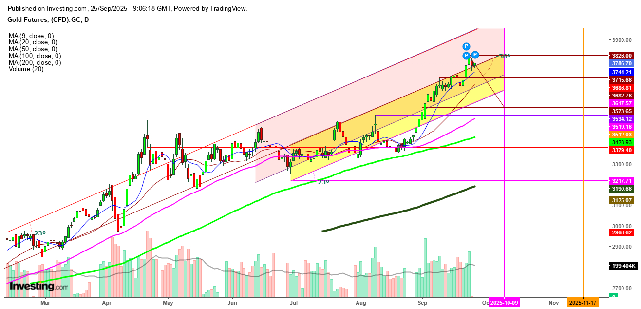 Gold Futures Daily Chart