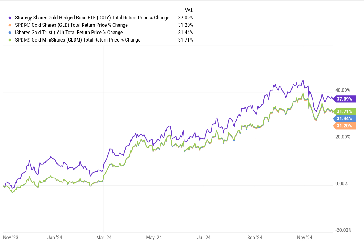 Strategy Shares Gold ETF, GOLY, has outperformed other major gold ETFs since October 2023.