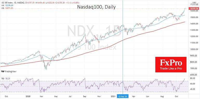 The Nasdaq 100 growth has accelerated in recent weeks