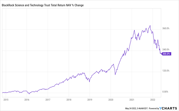 BlackRock Total Return/NAV % Change Chart
