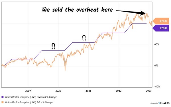 UNH-Sell-2022