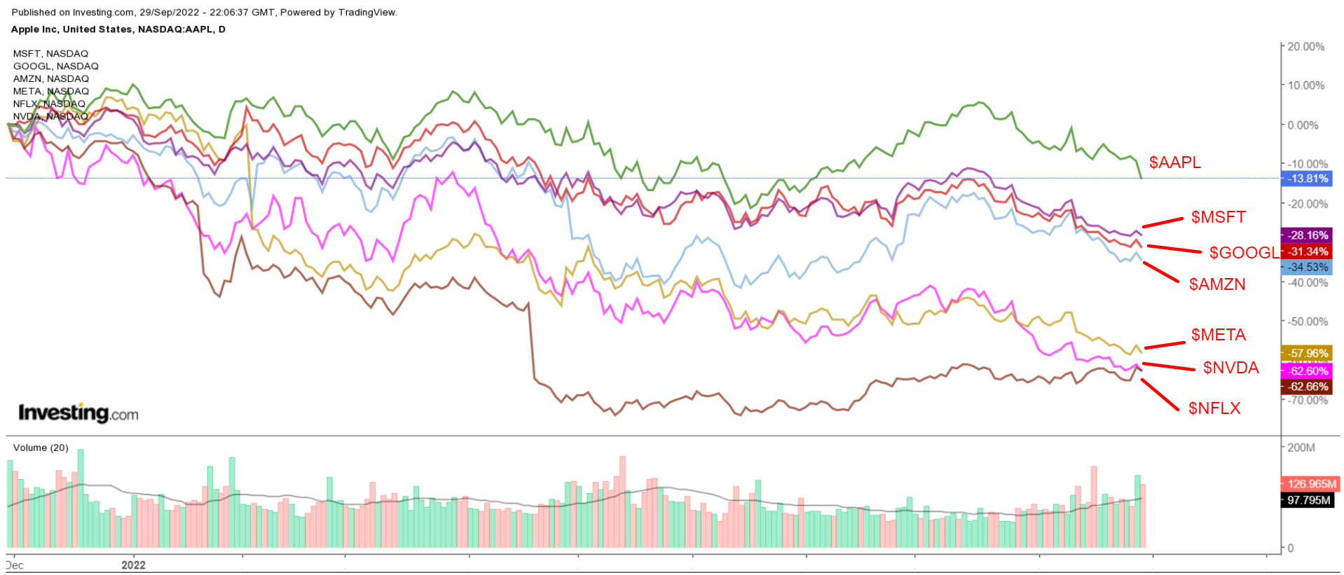 Mega-Cap Stocks YTD