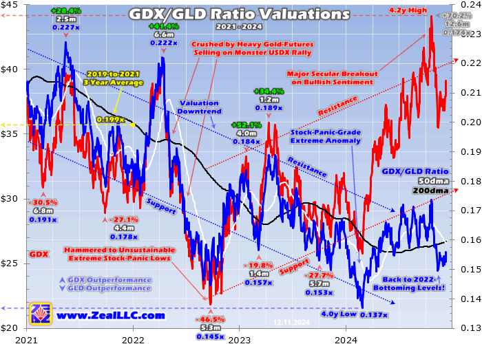 การประเมินอัตราส่วน GDX/GLD