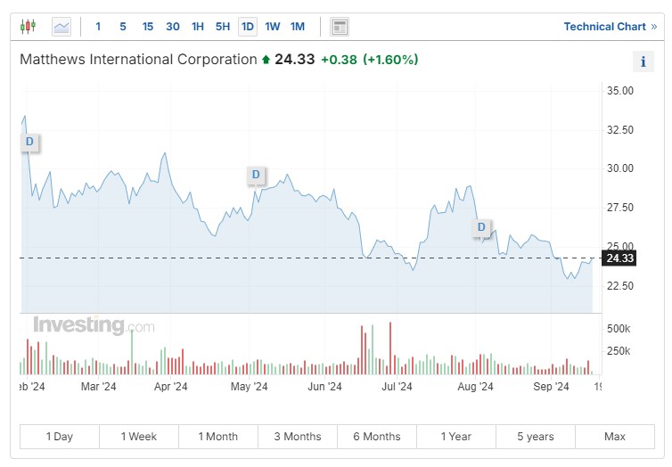 Matthews International Weekly Chart