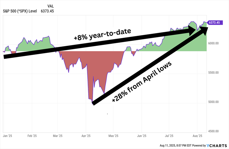 S&P 500 Performance in 2025