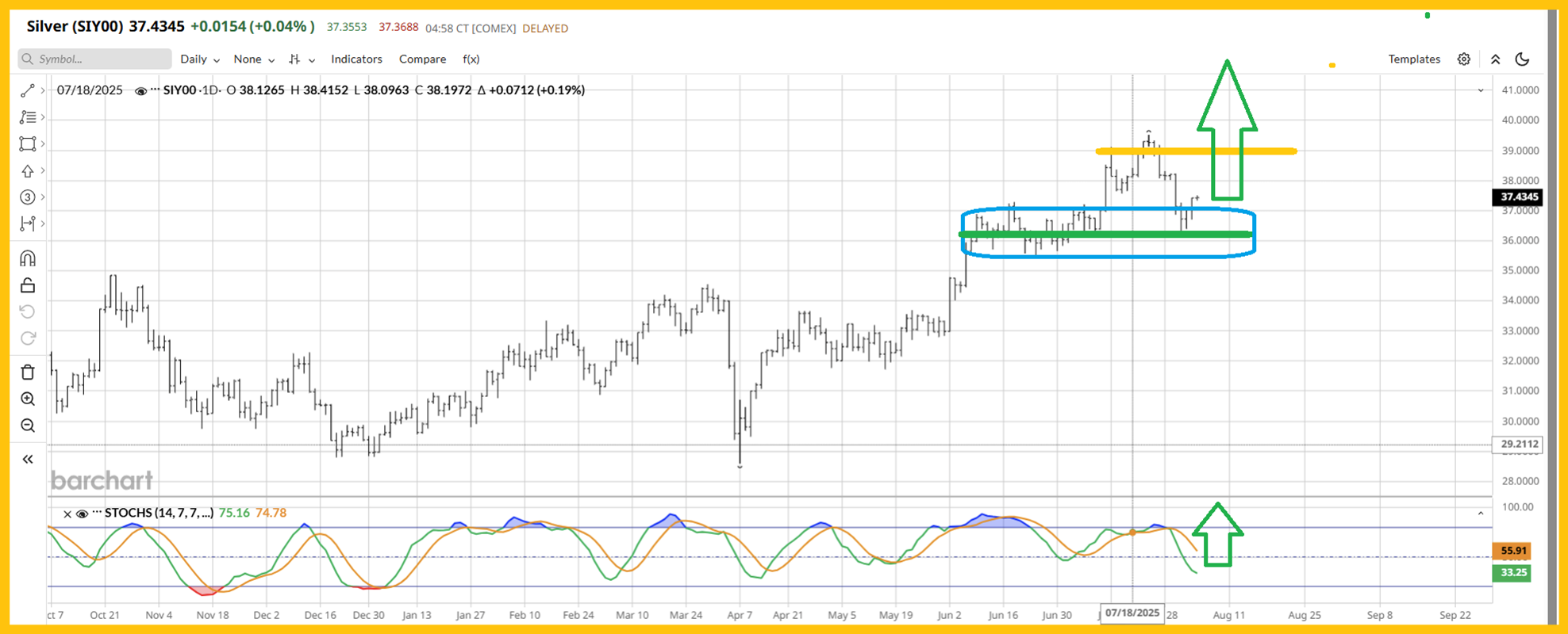 Silver (SIY00) – Daily Stochastic Rebound