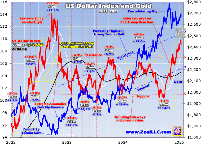 AH Chart