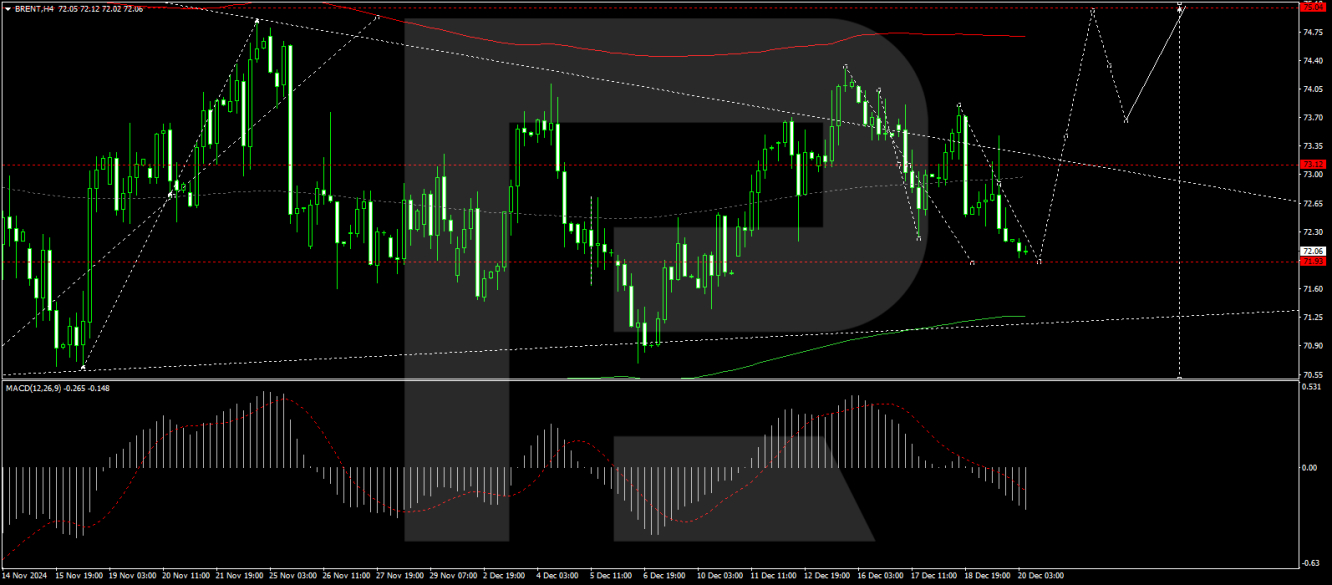 Brent price analysis