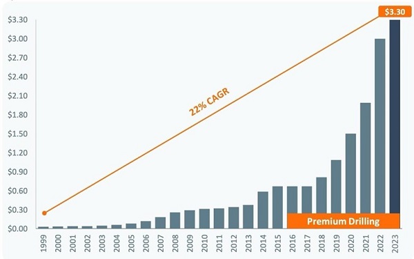 EOG-Dividend-Growth