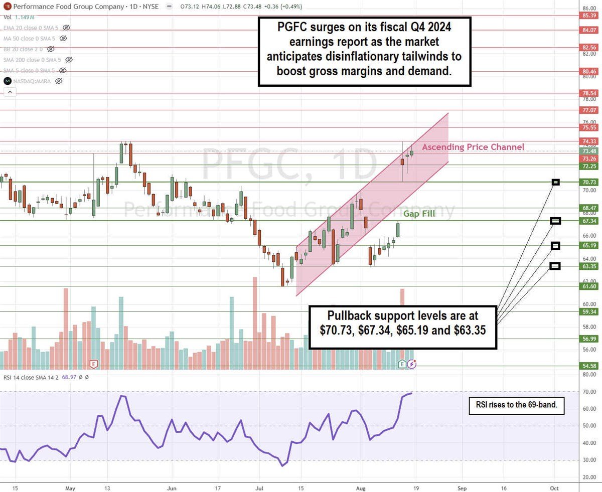 Performance Food Group Company PFGC stock chart