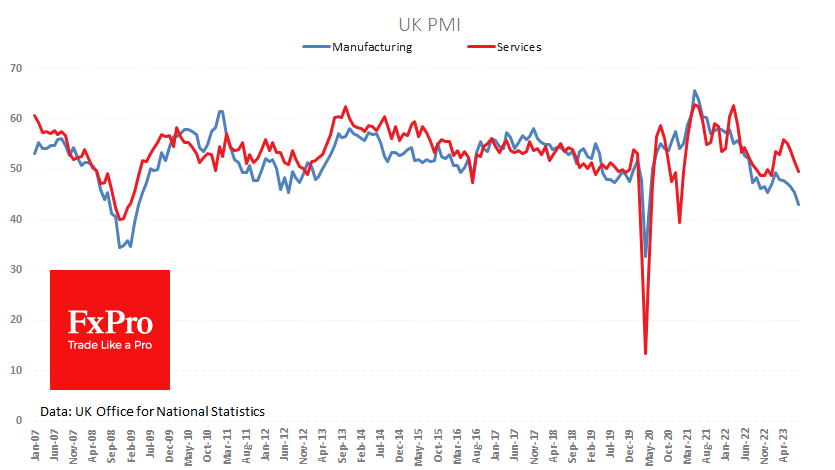 UK Service PMI moved from growth to contraction in August