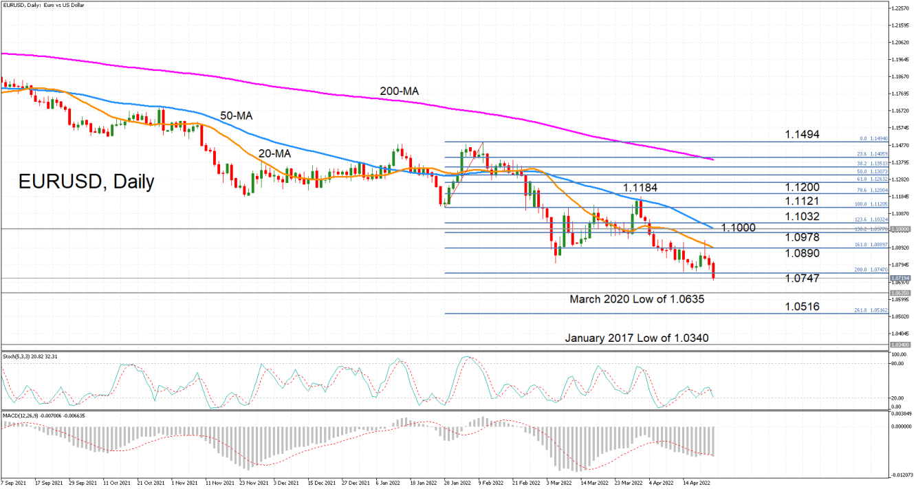 EURUSD