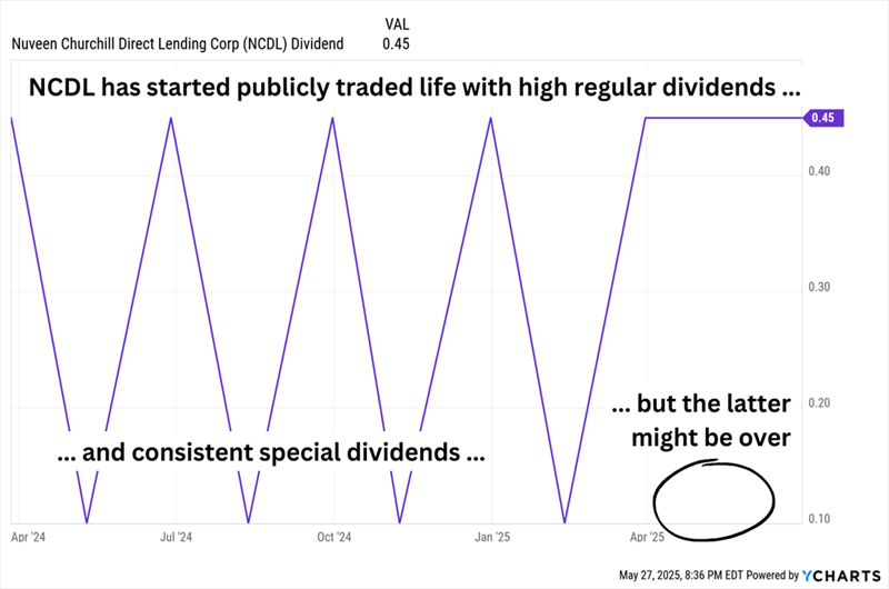 NCDL-DIvidend NCDL-DIvidend