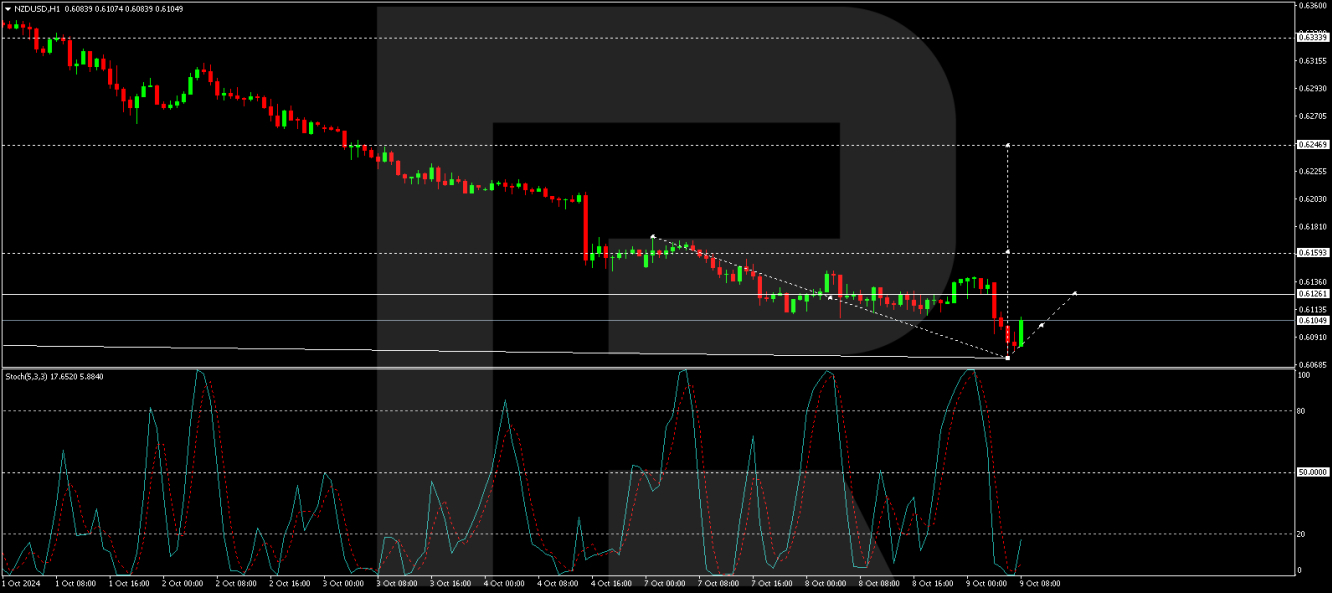 NZD/USD forecast