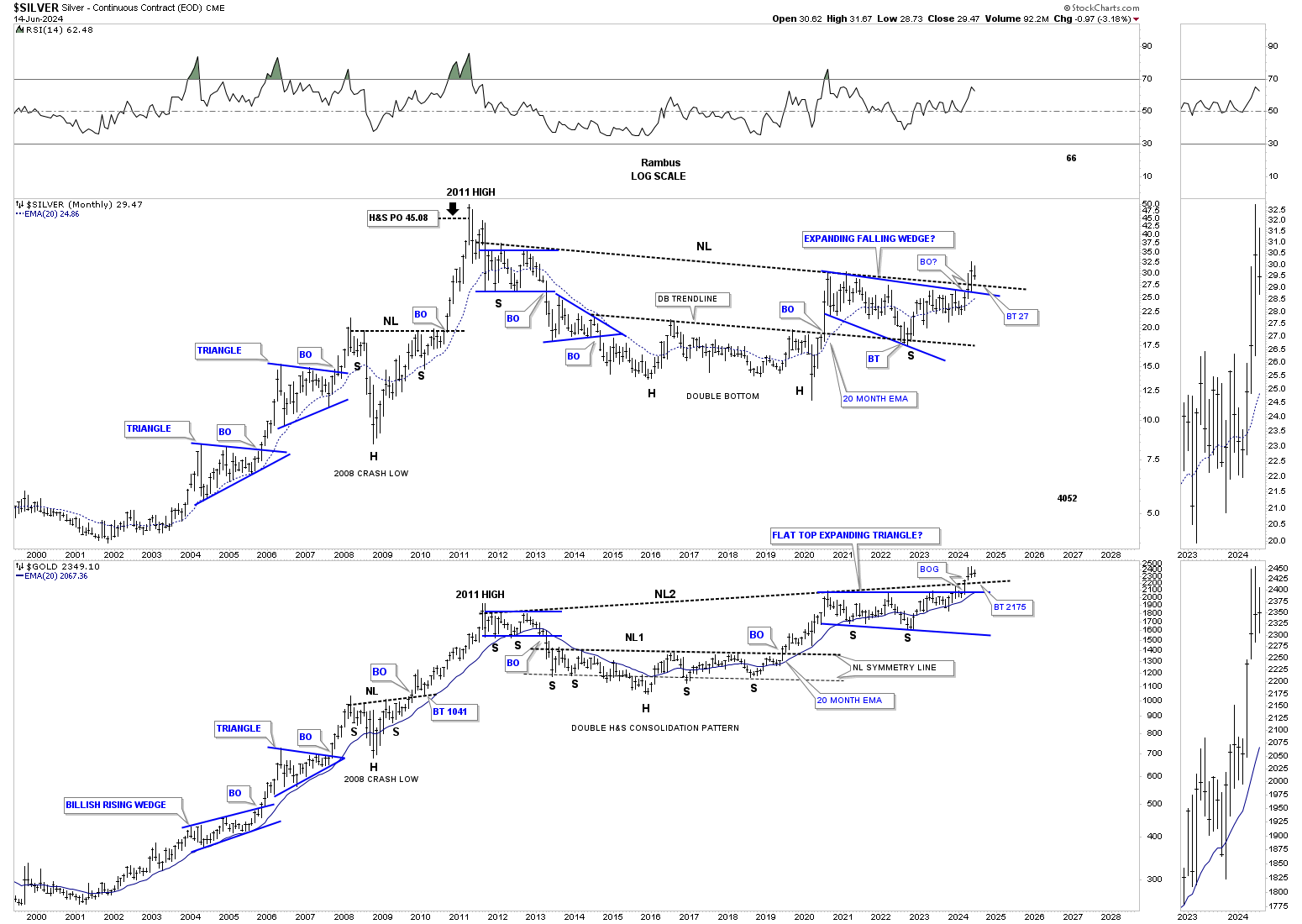 Silver-Monthly Chart