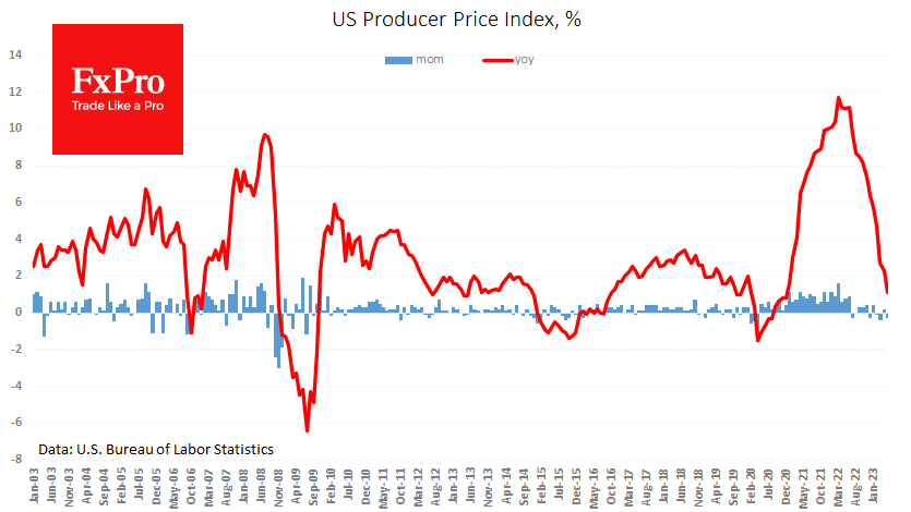 US producer prices fell stronger than expected