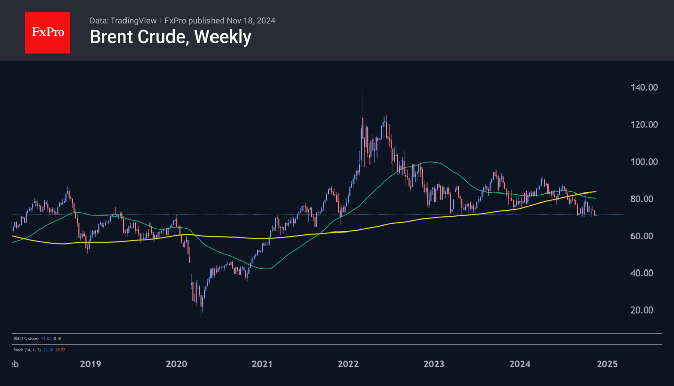 Brent Crude Weekly Chart