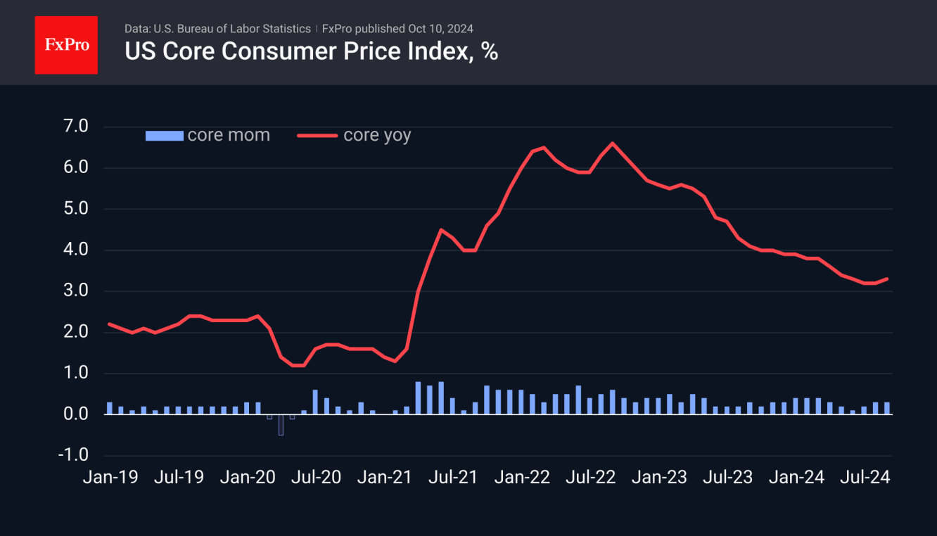 US Core CPI up 0.3% m/m and 3.3% y/y