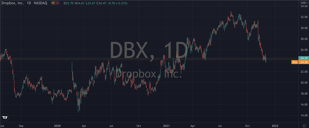 DBX daily chart. 
