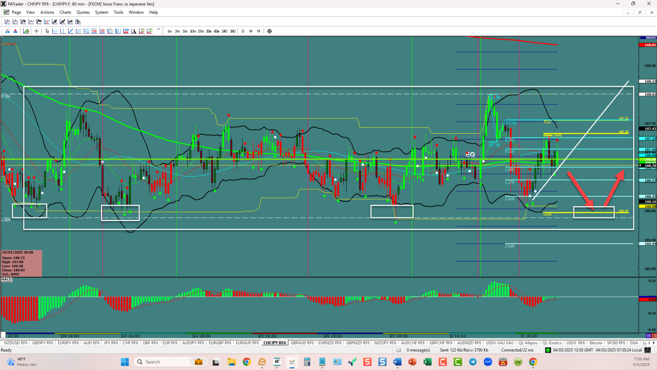 CHFJPY –Preparing a down move