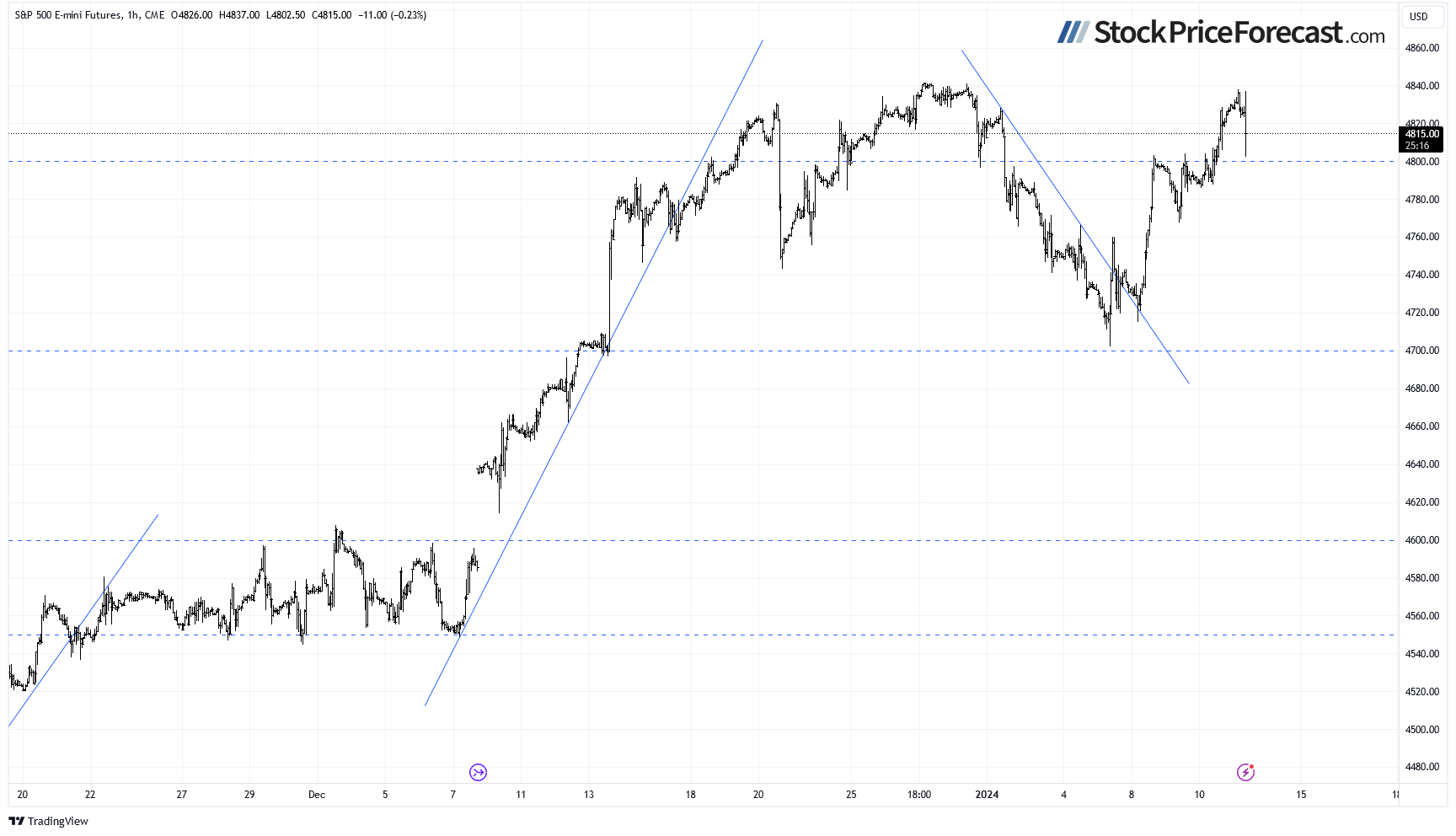 CPI Release Brings More Uncertainty to Stock Market - Image 4