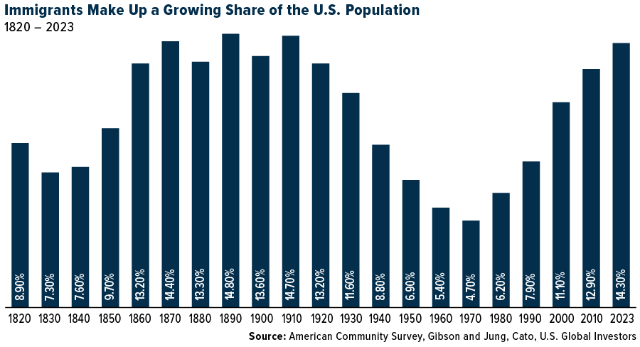 Immigrants as a Percentage of US population