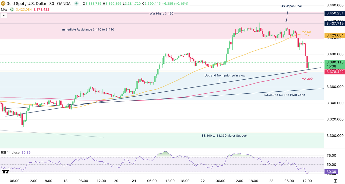 Gold 30m Chart