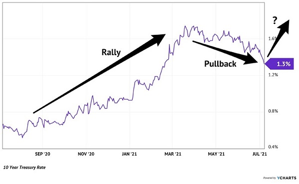 Interest-Rates-Rally-Pullback-Chart
