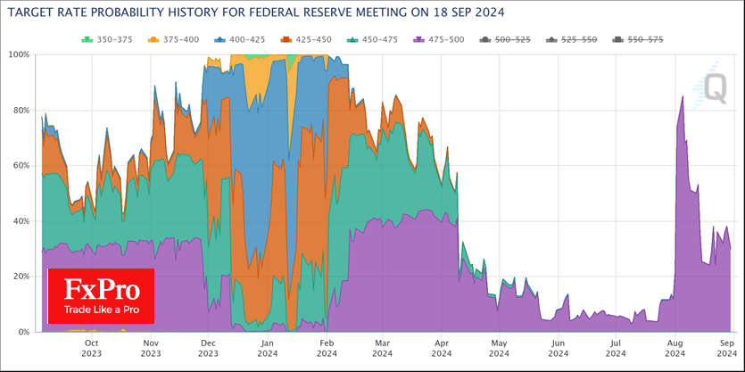 The odds of 50 bp cut outcome are now estimated at 30%, down from 85% on 5 August 