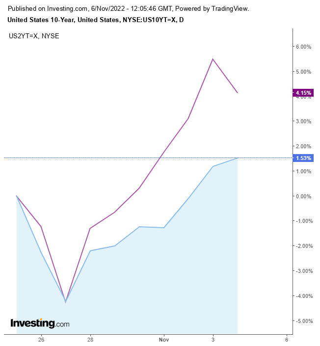 10-vs-2-Year U.S. Treasury Daily Chart