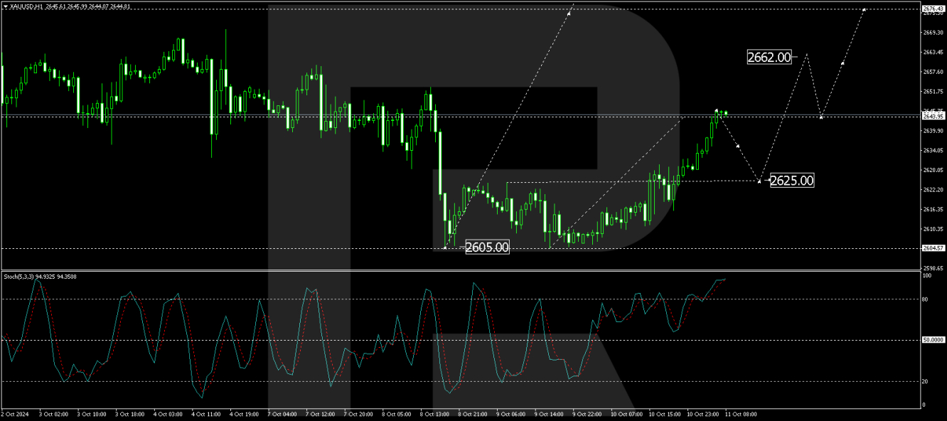 Gold price analysis today