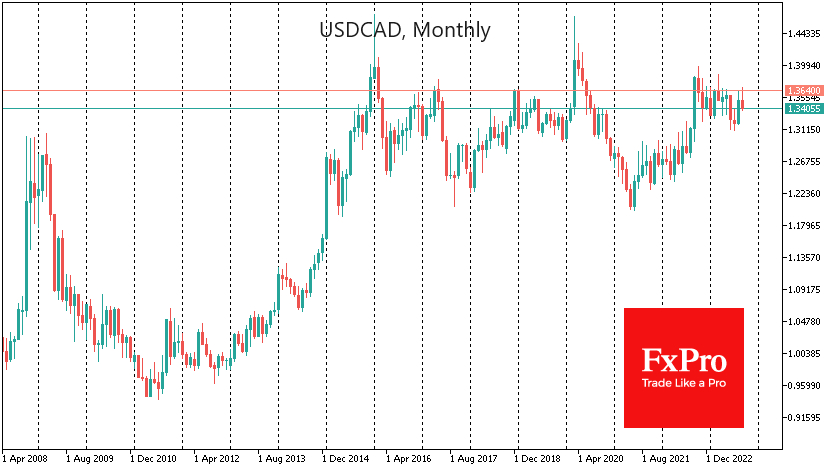 For USDCAD, 1.3700 serves as turning point since 2003