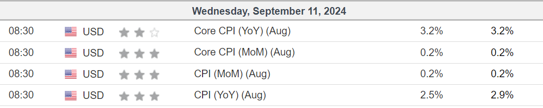 U.S. August CPI Forecast