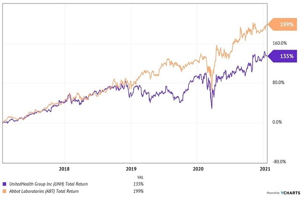 UNH-ABT-Total Returns