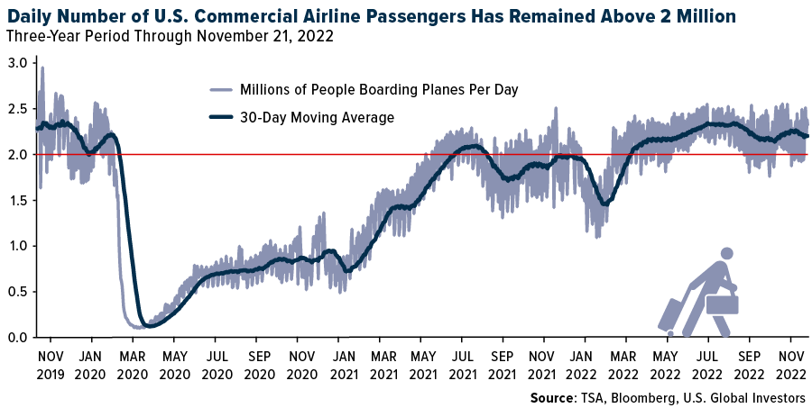 Daily Number of U.S. Commercial Airline Passengers
