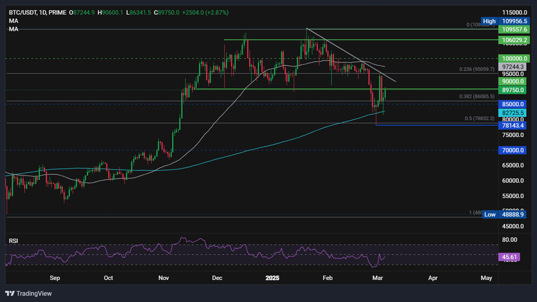 BTC Price Chart