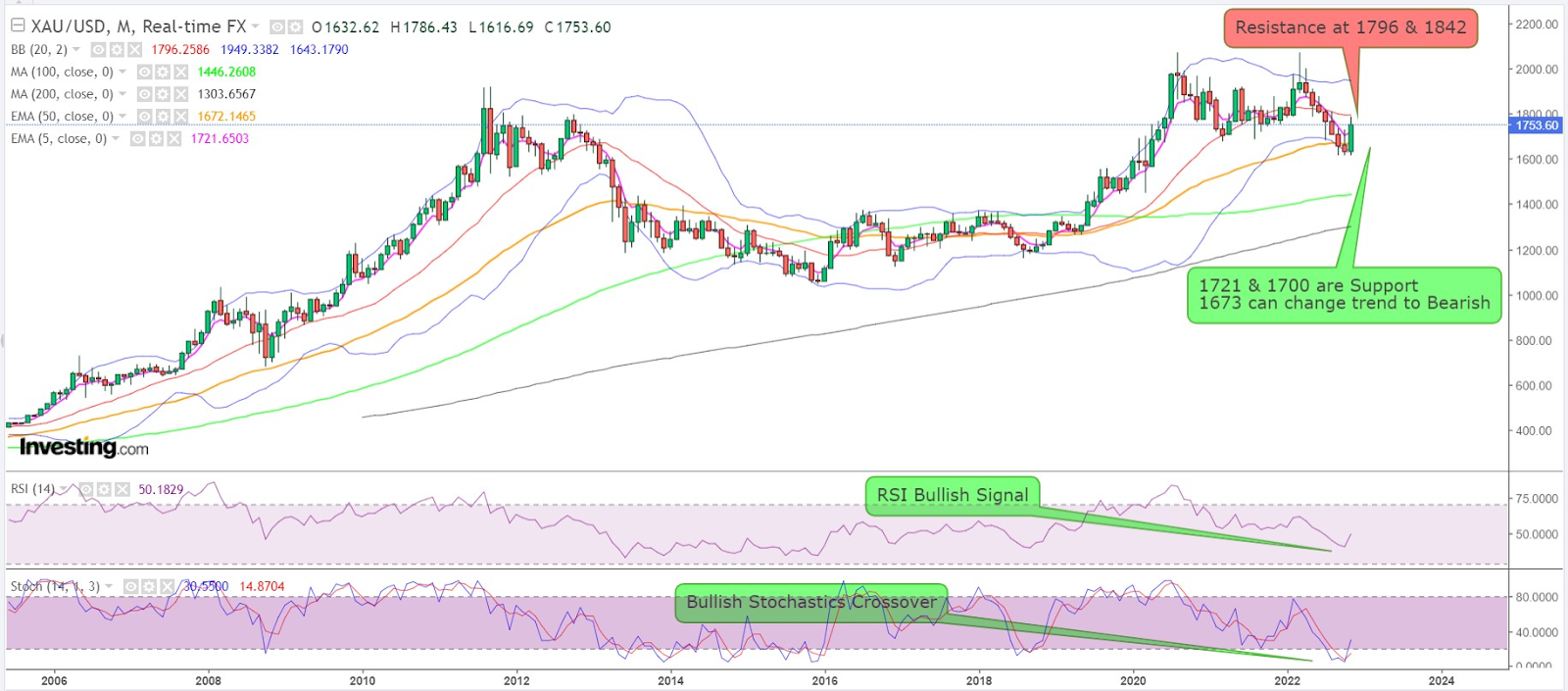 Gold Monthly