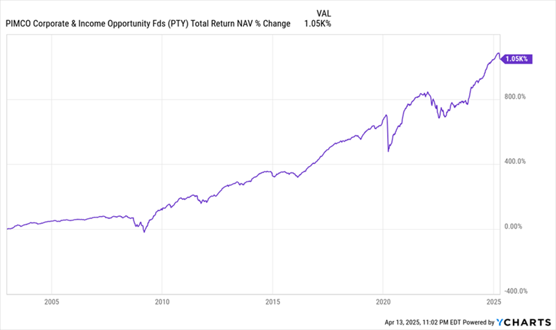 PTY-Total Returns PTY-Total Returns
