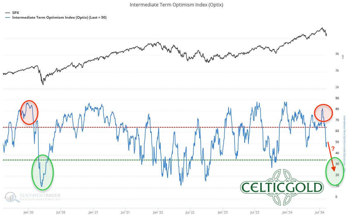 S&P500 Sentiment